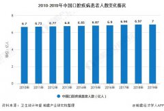 2020年中国口腔医疗器械行业市场现状