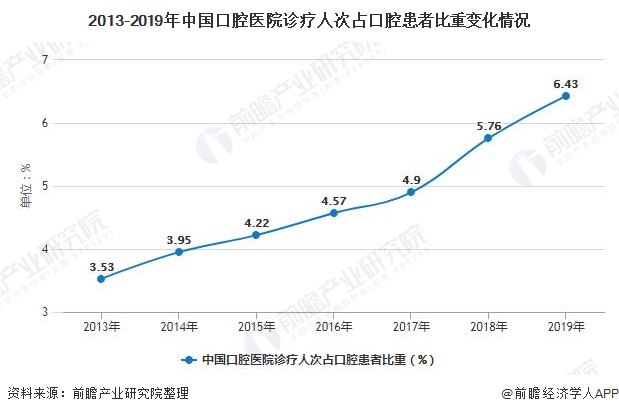 2013-2019年中国口腔医院诊疗人次占口腔患者比重变化情况