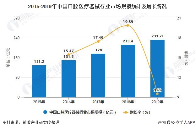 2015-2019年中国口腔医疗器械行业市场规模统计及增长情况
