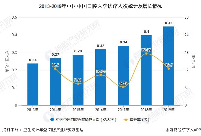 2013-2019年中国中国口腔医院诊疗人次统计及增长情况