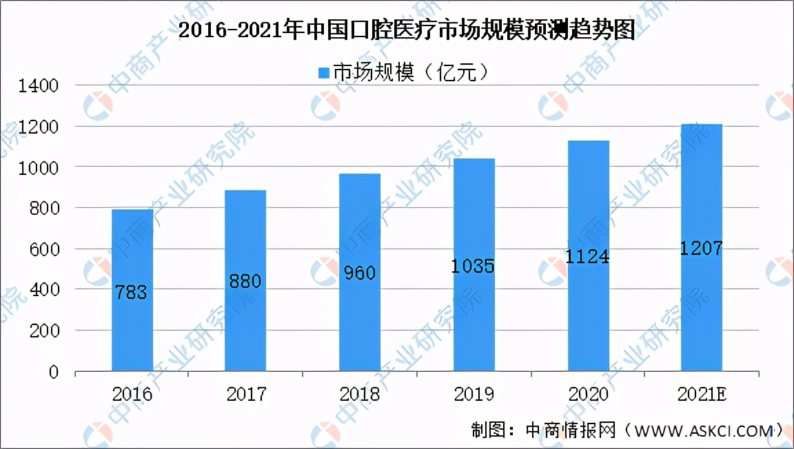 全国各省市口腔医疗产业“十四五”发展思路汇总分析