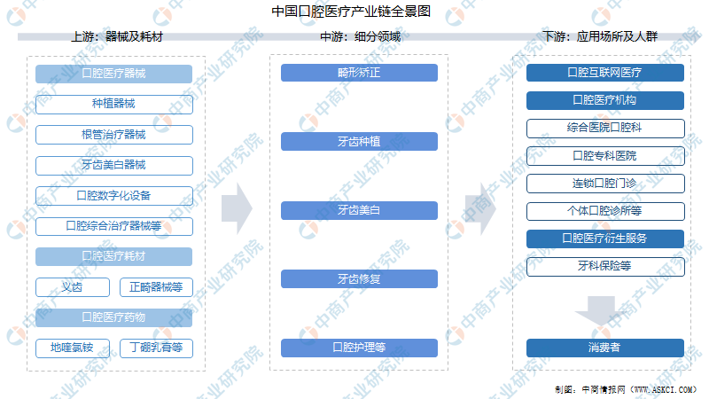 全国各省市口腔医疗产业“十四五”发展思路汇总分析