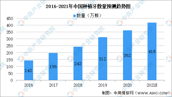 全国各省市口腔医疗产业“十四五”发展思路汇总分析